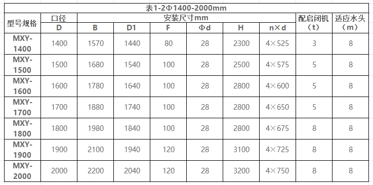 dn1400mm-dn2000mm明杆式铸铁圆闸门结构图及技术尺寸参数表